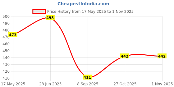 flipkart.com harimart CLC-01K50 Mechanical Switch Calculator with Big Buttons, Calculators Desktop BasicCalculator harimart Price History Graph from 17 May 2025 to 1 Nov 2025