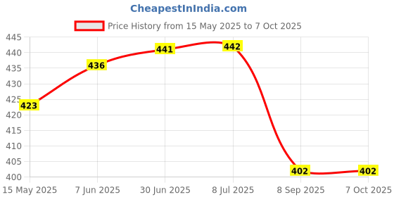 flipkart.com harimart Electronic Cleaning Tool For Portable Laptop Screen Keyboard &Electronic Cleaner for Computers, Laptops, Mobiles Price History Graph from 15 May 2025 to 7 Oct 2025