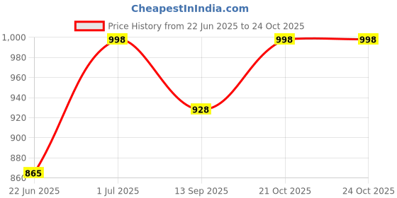 flipkart.com harimart LO-5640 Fan Room Heater harimart Price History Graph from 22 Jun 2025 to 22 Oct 2025