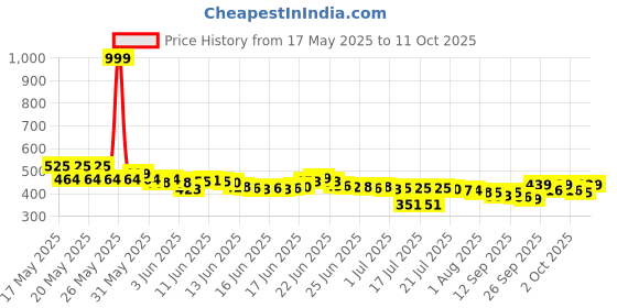 flipkart.com harimart Long Handle umbrella 47 inch Auto open Umbrella harimart Price History Graph from 17 May 2025 to 11 Oct 2025