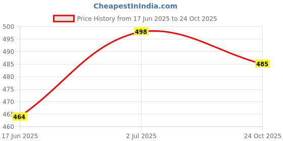 flipkart.com harimart Vlogging Kit Smartphone Video Shooting Equipment Set Tripod Kit Price History Graph from 17 Jun 2025 to 24 Oct 2025