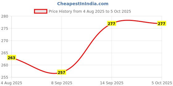 flipkart.com harinder 24 Pc Dual Tip Highlighter & Marker Set for Drawing,Sketching & Coloring Artists harinder Price History Graph from 4 Aug 2025 to 5 Oct 2025