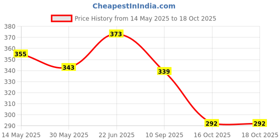 flipkart.com harinder 36 Pc Dual Tip Highlighter & Marker Set for Drawing,Sketching & Coloring Artists harinder Price History Graph from 14 May 2025 to 18 Oct 2025