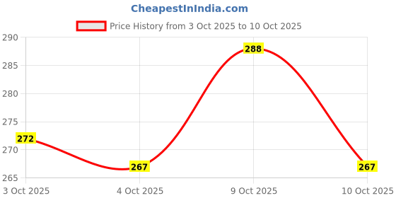flipkart.com harinder 36 Shades Double-Sided Markers, Fine & Chisel Tip Highlighters for Kids & Adults harinder Price History Graph from 3 Oct 2025 to 9 Oct 2025