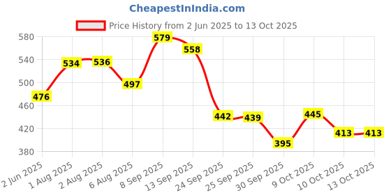 flipkart.com harinder 60 Shades Dual Tip Brush Marker Pens Set for Coloring, Calligraphy & Art harinder Price History Graph from 2 Jun 2025 to 13 Oct 2025