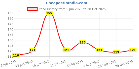 flipkart.com harinder Black & White pigeon foot ring Bird Shoulder Guard harinder Price History Graph from 5 Jun 2025 to 20 Oct 2025
