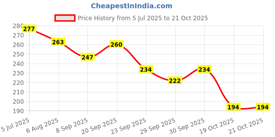 flipkart.com harinder Blue Fountain Pen Ink 27 Pc Cartridge Refills for Fine Writing & Calligraphy Ink Cartridge harinder Price History Graph from 5 Jul 2025 to 21 Oct 2025