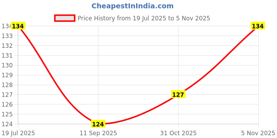 flipkart.com harinder Blue&White Pigeon sound foot ring 10 pcs Bird Shoulder Guard harinder Price History Graph from 19 Jul 2025 to 31 Oct 2025