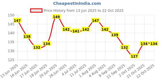 flipkart.com harinder Pigeon foot rings double multicolours sound plastic 20 pcs Plastic Perch For Bird harinder Price History Graph from 13 Jun 2025 to 21 Oct 2025