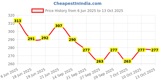flipkart.com harinder Table Tennis Trainer Set Portable Hanging Ping Pong Ball & Racket for Kid Table Tennis Kit harinder Price History Graph from 6 Jun 2025 to 13 Oct 2025