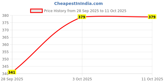 flipkart.com hariom 1200 W White Hand Blender hariom Price History Graph from 28 Sep 2025 to 10 Oct 2025