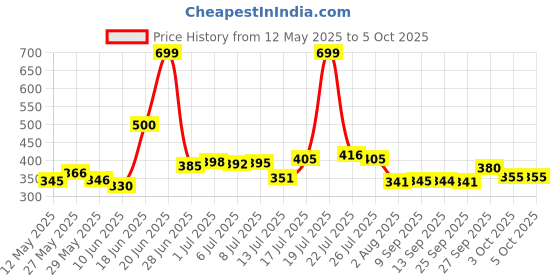 flipkart.com hariom all in one Foldable multipurpose Table Wood Portable Laptop Table hariom all in one Price History Graph from 12 May 2025 to 5 Oct 2025