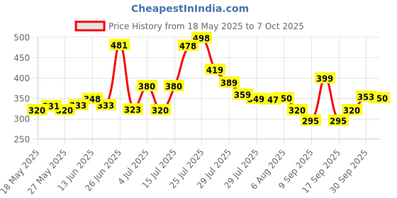 flipkart.com hariom all in one Foldable multipurpose Table Wood Portable Laptop Table hariom all in one Price History Graph from 18 May 2025 to 7 Oct 2025