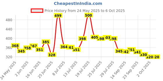 flipkart.com hariom all in one Foldable multipurpose Table Wood Portable Laptop Table hariom all in one Price History Graph from 24 May 2025 to 6 Oct 2025