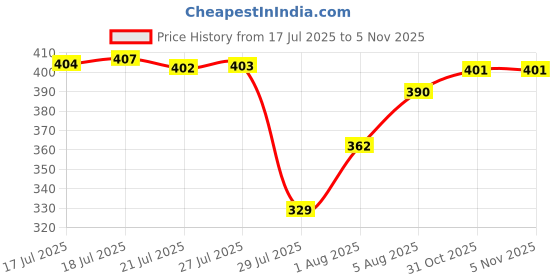 flipkart.com hariom all in one Foldable multipurpose Table Wood Portable Laptop Table hariom all in one Price History Graph from 17 Jul 2025 to 4 Nov 2025