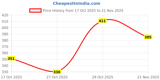 flipkart.com hariom all in one Study Table for Students / kids Table / Multi-purpsoe Table Wood Portable Laptop Table hariom all in one Price History Graph from 17 Oct 2025 to 21 Nov 2025