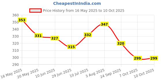 flipkart.com hariom all in one STUDY TABLE Wood Portable Laptop Table hariom all in one Price History Graph from 16 May 2025 to 10 Oct 2025