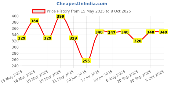 flipkart.com hariom all in one STUDY TABLE Wood Portable Laptop Table hariom all in one Price History Graph from 15 May 2025 to 8 Oct 2025