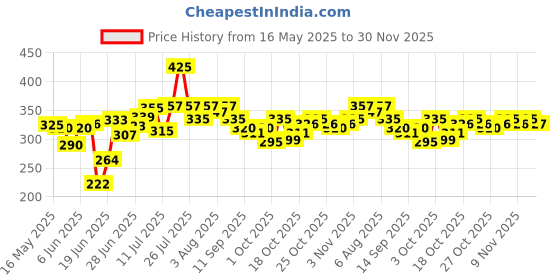 flipkart.com hariom all in one STUDY TABLE Wood Portable Laptop Table hariom all in one Price History Graph from 16 May 2025 to 30 Nov 2025