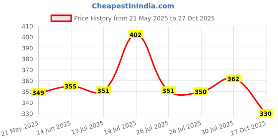 flipkart.com hariom all in one STUDY TABLE Wood Portable Laptop Table hariom all in one Price History Graph from 21 May 2025 to 27 Oct 2025
