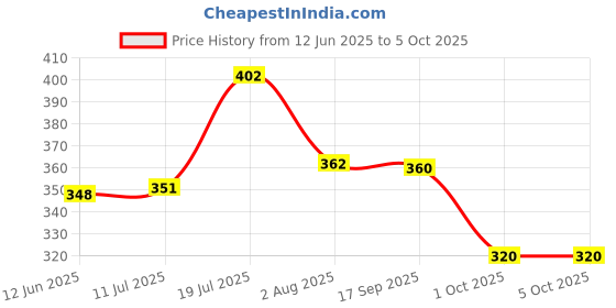 flipkart.com hariom all in one STUDY TABLE Wood Portable Laptop Table hariom all in one Price History Graph from 12 Jun 2025 to 5 Oct 2025
