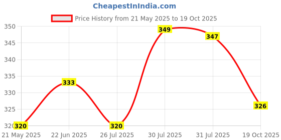flipkart.com hariom all in one STUDY TABLE Wood Portable Laptop Table hariom all in one Price History Graph from 21 May 2025 to 19 Oct 2025
