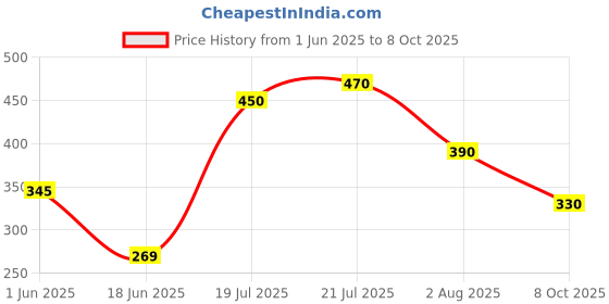 flipkart.com hariom all in one STUDY TABLE Wood Portable Laptop Table hariom all in one Price History Graph from 1 Jun 2025 to 8 Oct 2025