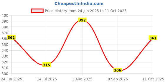 flipkart.com hariom all in one STUDY TABLE Wood Portable Laptop Table hariom all in one Price History Graph from 24 Jun 2025 to 11 Oct 2025