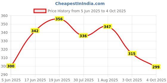 flipkart.com hariom all in one STUDY TABLE Wood Portable Laptop Table hariom all in one Price History Graph from 5 Jun 2025 to 4 Oct 2025