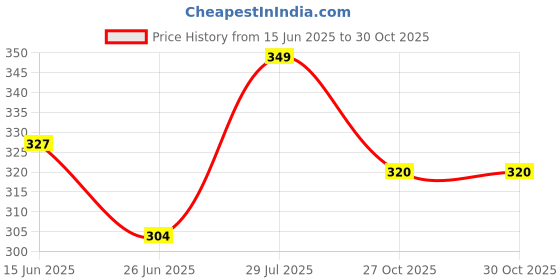 flipkart.com hariom all in one STUDY TABLE Wood Portable Laptop Table hariom all in one Price History Graph from 15 Jun 2025 to 29 Oct 2025