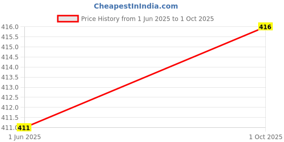 flipkart.com hariom all in one STUDY TABLE Wood Portable Laptop Table hariom all in one Price History Graph from 1 Jun 2025 to 1 Oct 2025