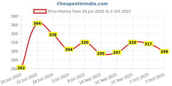 flipkart.com hariom all in one STUDY TABLE Wood Portable Laptop Table hariom all in one Price History Graph from 20 Jun 2025 to 5 Oct 2025