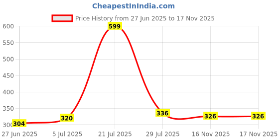 flipkart.com hariom all in one STUDY TABLE Wood Portable Laptop Table hariom all in one Price History Graph from 27 Jun 2025 to 16 Nov 2025