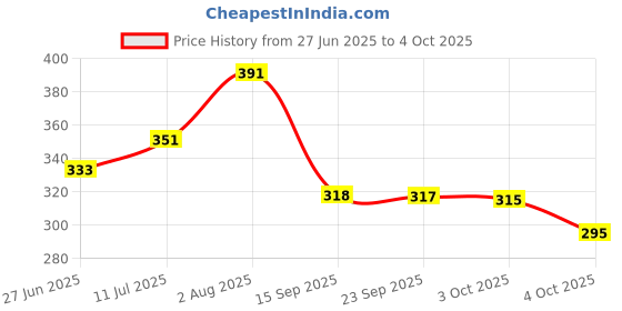 flipkart.com hariom all in one STUDY TABLE Wood Portable Laptop Table hariom all in one Price History Graph from 27 Jun 2025 to 4 Oct 2025