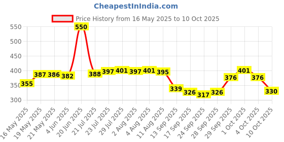 flipkart.com hariom all in one Wood Portable Laptop Table hariom all in one Price History Graph from 16 May 2025 to 4 Oct 2025
