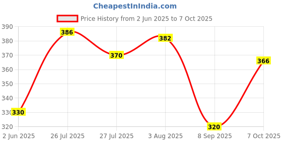 flipkart.com hariom all in one Wood Portable Laptop Table hariom all in one Price History Graph from 2 Jun 2025 to 7 Oct 2025