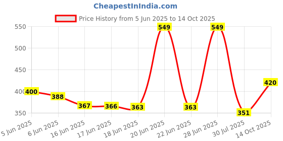 flipkart.com hariom all in one Wood Portable Laptop Table hariom all in one Price History Graph from 5 Jun 2025 to 14 Oct 2025