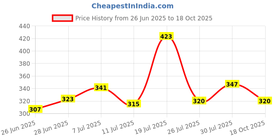 flipkart.com hariom all in one Wood Portable Laptop Table hariom all in one Price History Graph from 26 Jun 2025 to 18 Oct 2025