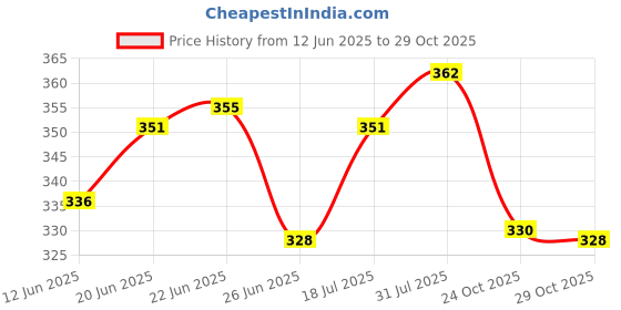 flipkart.com hariom all in one Wood Portable Laptop Table hariom all in one Price History Graph from 12 Jun 2025 to 24 Oct 2025
