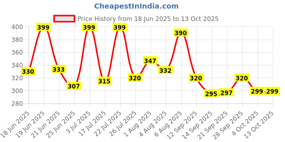 flipkart.com hariom all in one Wood Portable Laptop Table hariom all in one Price History Graph from 18 Jun 2025 to 12 Oct 2025