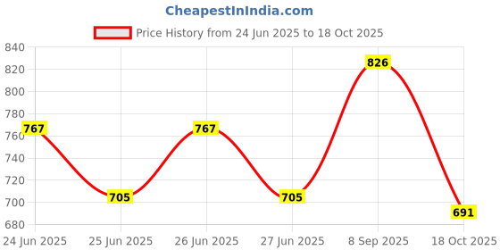 flipkart.com hariom Dish Drainer Kitchen Rack Steel hariom Price History Graph from 24 Jun 2025 to 18 Oct 2025
