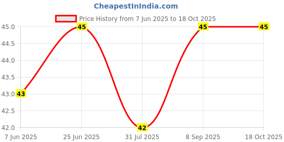 flipkart.com hariom sales BOTTLE CLEANING BRUSH hariom sales Price History Graph from 7 Jun 2025 to 18 Oct 2025