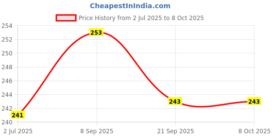 flipkart.com hariom sales DONUT MAKER FOR PERFECTLY SHAPED AND CRISPY VADA MAKER Vada Maker hariom sales Price History Graph from 2 Jul 2025 to 7 Oct 2025