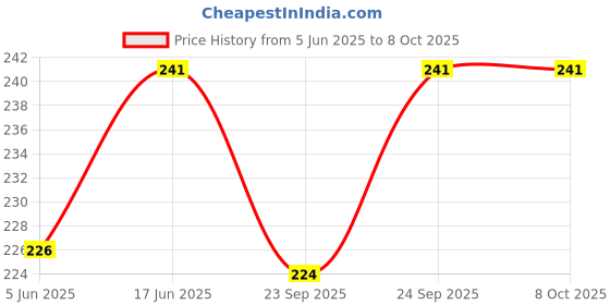 flipkart.com hariom VADA MAKER MEDUVADA MAKER Vada Maker hariom Price History Graph from 5 Jun 2025 to 8 Oct 2025