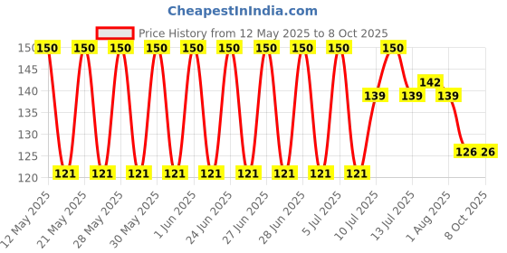 flipkart.com harismruti 150 ml Manual Ice Cream Maker harismruti Price History Graph from 12 May 2025 to 8 Oct 2025