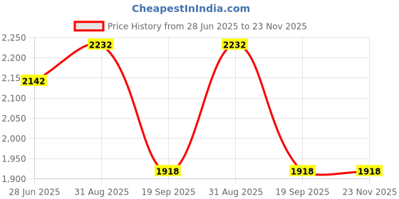 flipkart.com harison 12 inch paper cutter trimmer Professional pack of 1 pc Cutter for a4 fs paper cutting machine Paper Trimmer Price History Graph from 28 Jun 2025 to 23 Nov 2025