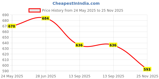 flipkart.com harison BAJAJ PLATINA VISOR BACKET SET Combo harison Price History Graph from 24 May 2025 to 25 Nov 2025