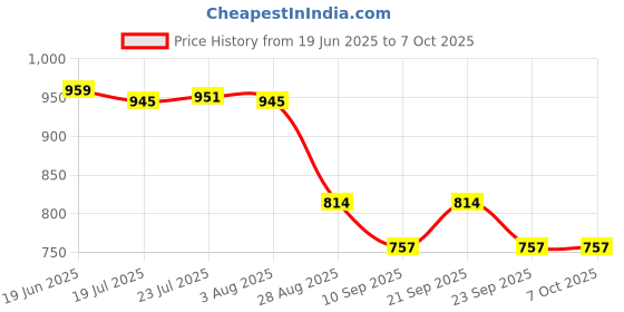 flipkart.com haristo Telephone shower with Tube & hook, ABS Handheld Black 679 Handheld haristo Price History Graph from 19 Jun 2025 to 7 Oct 2025