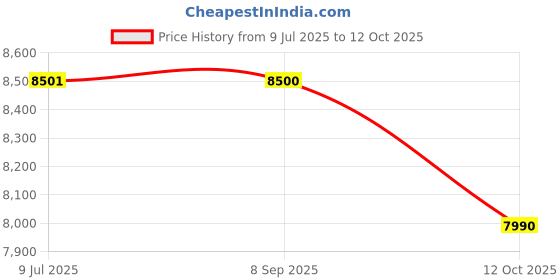 flipkart.com harit AUTOMAT RAIN GUN HT 44G FLAMINGO 2INCH Garden Tool Kit harit Price History Graph from 9 Jul 2025 to 12 Oct 2025
