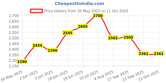 flipkart.com harit AUTOMAT RAIN GUN HT40G 1.25 INCH PENGUIN Garden Tool Kit harit Price History Graph from 30 May 2025 to 10 Oct 2025